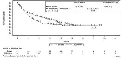Figure 1.  Kaplan Meier Curve Of Overall Survival In Tower Study (Blincyto 01)
