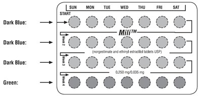 Blister Pack (Norgestimate Fig5)