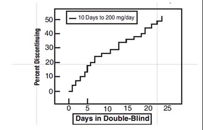 Time To Discontinuation Due To Nausea/vomiting (Tramadol Teb Civ Sun 3)