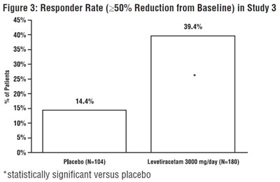 Figure 3: Responder Rate (≥50% Reduction From Baseline) In Study 3 (Levetiracetam Fig3)