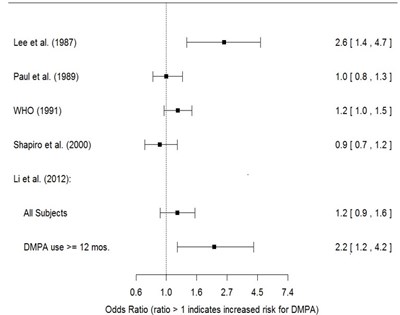 Figure M (Depo Subq Provera 13)