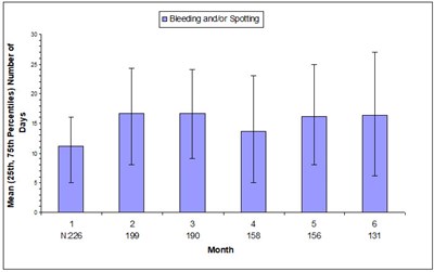 Figure O (Depo Subq Provera 15)