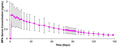 Figure P (Depo Subq Provera 17)