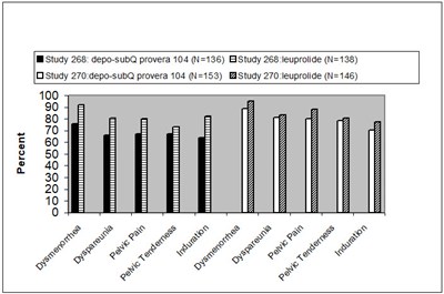 Figure Q (Depo Subq Provera 18)