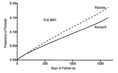 Figure 1. Kaplan-meier Estimates Of The Composite Outcome Of Myocardial Infarction, Stroke, Or Death From Cardiovascular Causes In The Ramipril Group And The Placebo Group (Ramipril Fig1)