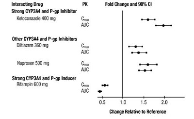 apixaban-figure-2.jpg fig-2 - apixaban figure 2