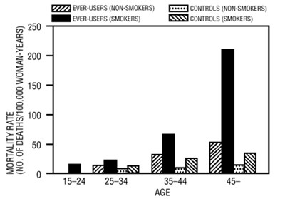 image-02.jpg TABLE III: CIRCULATORY DISEASE MORTALITY RATES PER 100,000 WOMAN-YEARS BY AGE, SMOKING STATUS, AND ORAL CONTRACEPTIVE USE - image 02