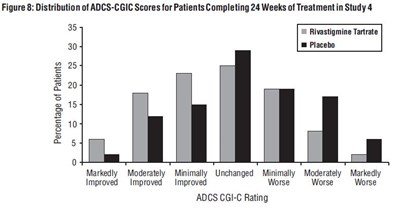 Figure 8 - rivastigmine fig8