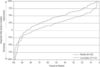 Figure 2. Proportion of Patients by Responder Rate for Lamotrigine and Placebo Group (Partial-Onset Seizure Study) - figure 2