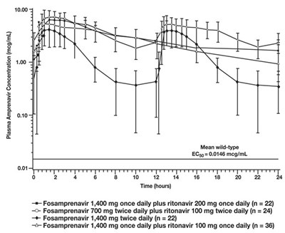 Figure 1. Mean (±sd) Steady-state Plasma Amprenavir Concentrations And Mean Ec50 Values Against Hiv From Protease Inhibitor-naive Subjects (in The Absence Of Human Serum) (Image 02)