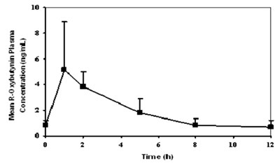 Figure 2 (Oxybutynin Figure2)