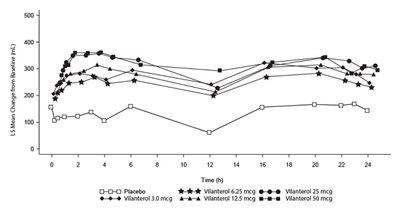 Figure 5 Day 28 (Ff Vil Spl Graphic 10)