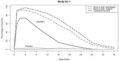 Figure 2 - Study GL-1 - daxxify 02