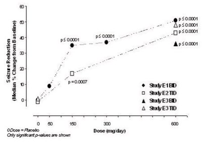 Figure 7 - pregabalin 08