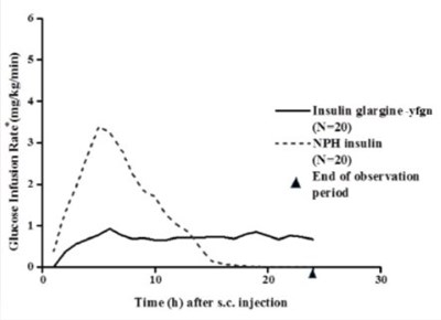Glucose-Lowering Effect Over 24 Hours in Patients with Type 1 Diabetes - image 01