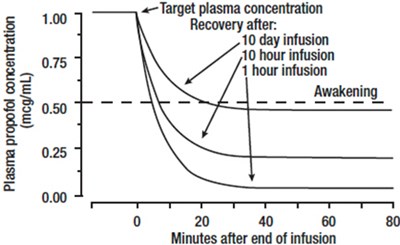 Figure - propofol 02