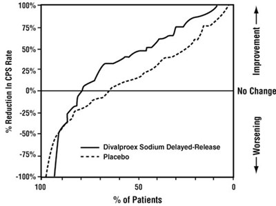 Figure 1: Proportion Of Patients (x Axis) Whose Percentage Reduction From Baseline In Complex Partial Seizure Rates Was At Least As Great As That Indicated On The Y Axis In The Adjunctive Therapy Stud (Image 04)