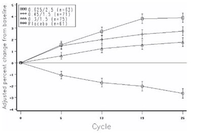 Figure 4 (Prempro 05)