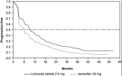 Figure 2 (Letrozole 03)