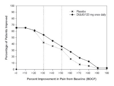 Figure 10 - duloxetine 10