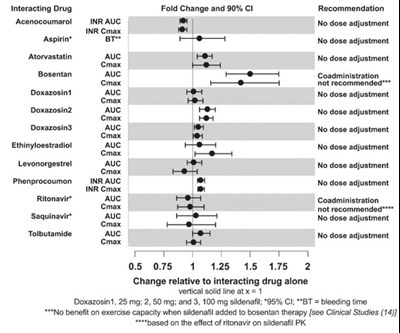 Figure 2. Effects Of Sildenafil On Other Drugs (Image 12)