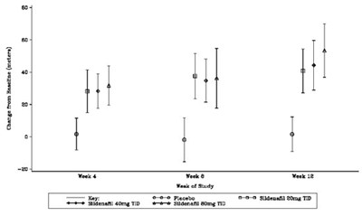 image-13.jpg Figure 3. Change from Baseline in 6-Minute Walk Distance (meters) at Weeks 4, 8, and 12 in SUPER-1: Mean (95% Confidence Interval) - image 13