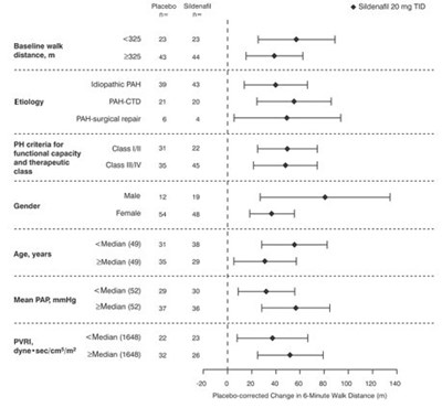 image-14.jpg Figure 4. Placebo-Corrected Change From Baseline in 6-Minute Walk Distance (meters) at Week 12 by Study Subpopulation in SUPER-1: Mean (95% Confidence Interval) - image 14