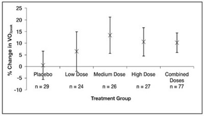 Figure 6. Percentage Change From Baseline In Vo2peak: Mean (95% Confidence Intervals) (Image 16)