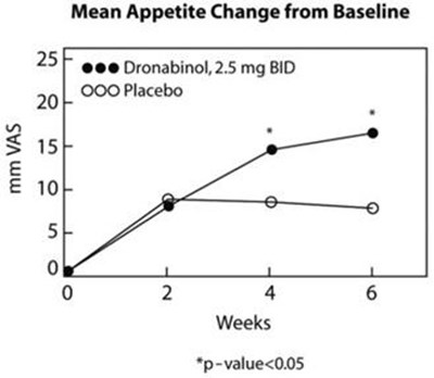 dronabinol-02.jpg Figure - dronabinol 02