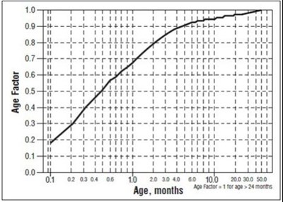 sotalol-01.jpg For children aged about 2 years or younger, the above pediatric dosage should be reduced by a factor that depends heavily upon age, as shown in the following graph, age plotted on a logarithmic scale in months. - sotalol 01