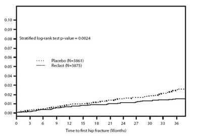 reclast-02.jpg Figure 1. Cumulative Incidence of Hip Fracture Over 3 Years - reclast 02