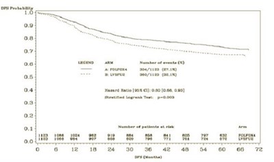 Figure 2 (DFS Kaplan-Meier)