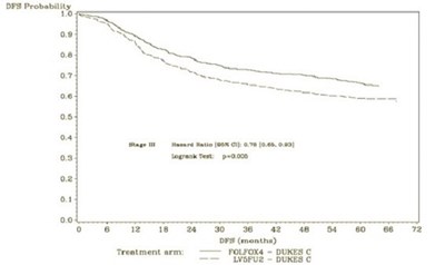 Figure 3 (DFS Kaplan-Meie)