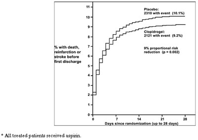 146 (Clopidogrel Figure 05)