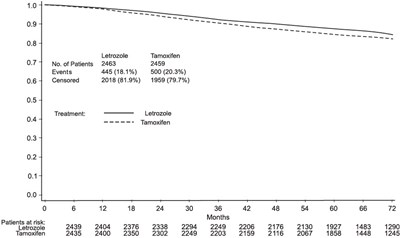 Figure 1 - letrozole 02