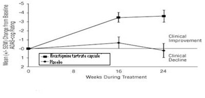 figure7 - Rivastigmine fig7