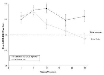 Fig-3 (Memantine Donepezil Er Fig 3)