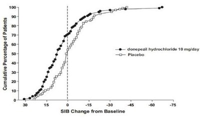 Fig-6 (Memantine Donepezil Er Fig 6)