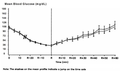 image-17.jpg Figure 3. Mean blood glucose profiles following intravenous infusion of insulin aspart (hatched curve) and regular human insulin (solid curve) in 16 patients with type 1 diabetes. R represents the time of autonomic reaction. - image 17
