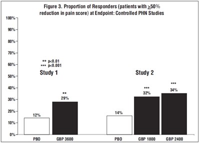 Figure 3. Proportion Of Responders (patients With ≥50% Reduction In Pain Score) At Endpoint: Controlled Phn Studies (Gabapentin Fig4)