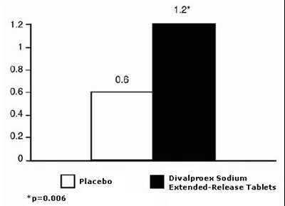 Fig-3 (Divalproex Fig3)
