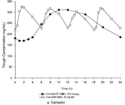 A. Tramadol (Tramadolhcltablets Figure 02)