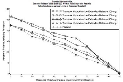 Figure 3 (Tramadolhcltablets Figure 04)