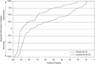 Lamictal XR Figure 1 - lamictalxr spl graphic 02