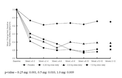 image-2.jpg Figure 1: A 12 Week Trial in Pediatric Patients - image 2