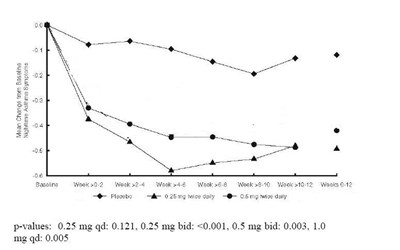 Figure 3: A 12-Week Trail in Pediatric - image 4