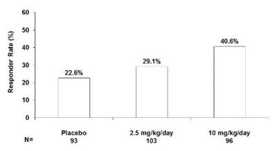 Figure 8 (Pregabalin 09)