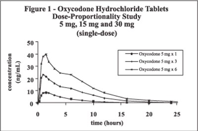 This Is A Visual Representation Of The Results Of A Dose-proportionality Study. (Oxycodone 2)