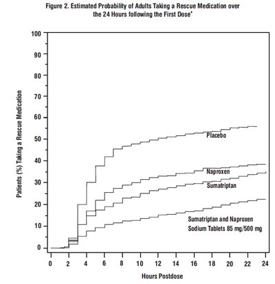 Spl-sumatriptan-and-naproxen-figure2 (Spl Sumatriptan And Naproxen Figure2)