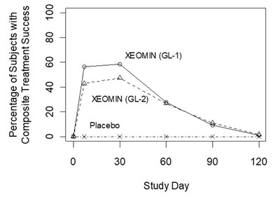 xeomin-12.jpg PRINCIPAL DISPLAY PANEL - 100 units/vial Carton - Physician Sample - xeomin 12